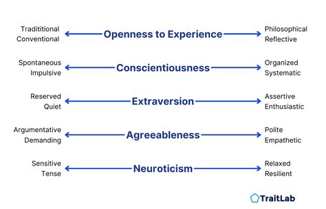 Personality Traits | TraitLab