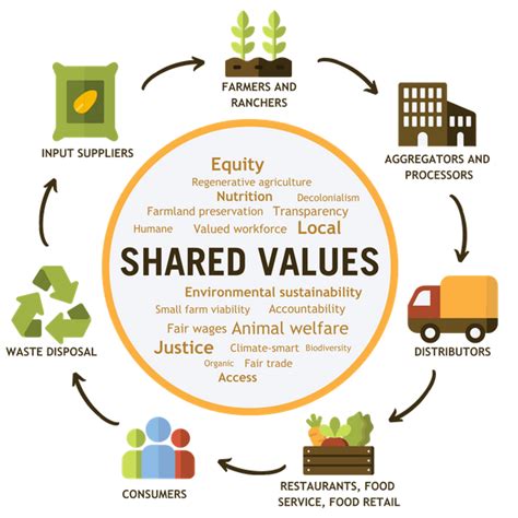 Centering Values in Food Procurement - Sustainable Food Center