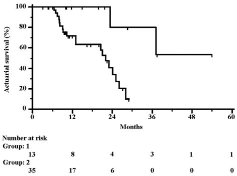 Cancer Of The Liver Survival Rates | MedicineBTG.com