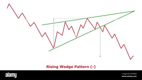 Rising Wedge Pattern - Bearish (-) - Green & Red - Bearish Continuation ...