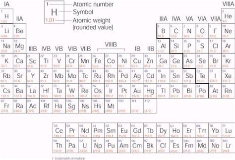 Elements