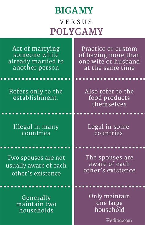 Difference Between Bigamy and Polygamy