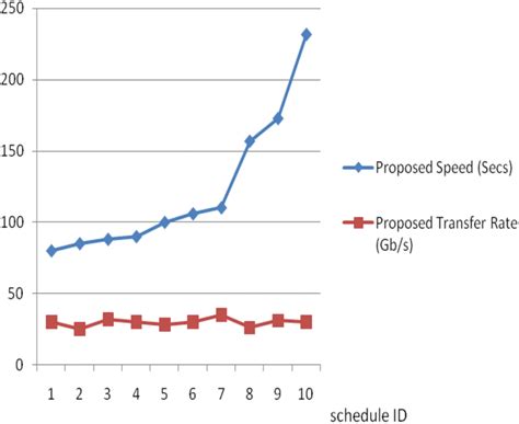 Graph for Speed and Data Transfer Rate | Download Scientific Diagram