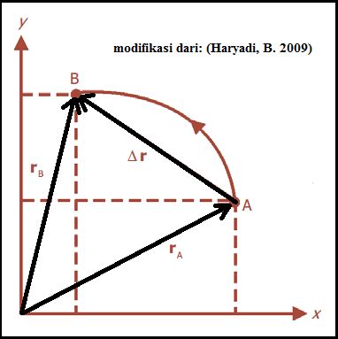 Kecepatan Rata-Rata Dalam Satuan Vektor | Solusi Pelajar