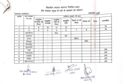 UP Gram Panchayat Election 2021: New Reservation List For Ayodhya Released. Check Complete List Here