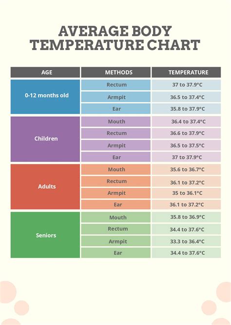 Average Body Temperature Chart in PDF - Download | Template.net