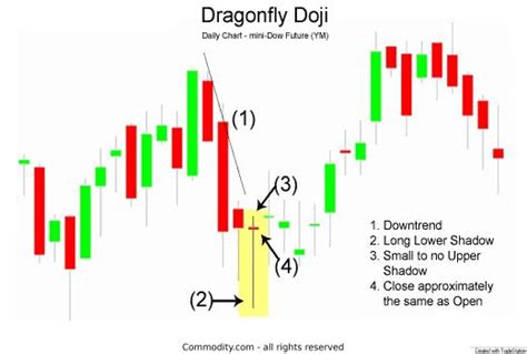 Dragonfly Doji Candlestick Chart Pattern | Ganar dinero por internet ...