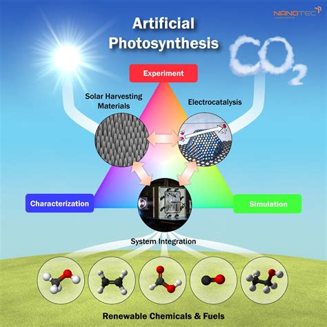 Artificial Photosynthesis (AP) – National Nanotechnology Center (NANOTEC)