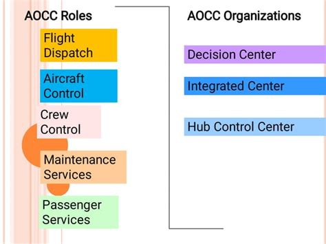 Organisational structure of airline industry | PPT