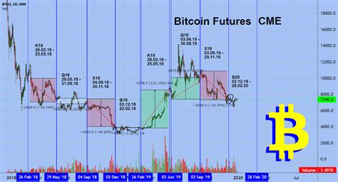 Bitcoin Futures CME for CME:BTC1! by EXCAVO — TradingView