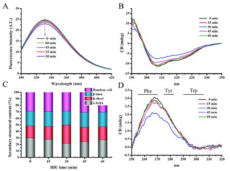 Tryptophan fluorescence spectra (A), secondary structure (B), secondary ...