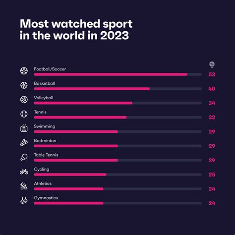 What Are The Most Watched Sports In The World? - GWI