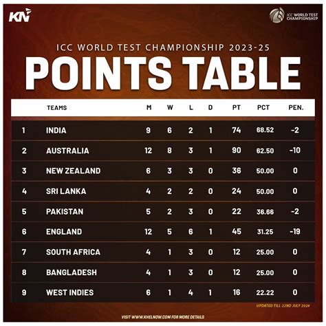 ICC World Test Championship 2023-25 Points Table after 2nd test, England vs West Indies 2024