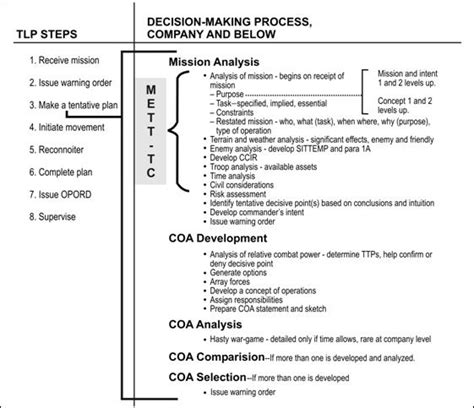 Army 8 Step Training Model Worksheets