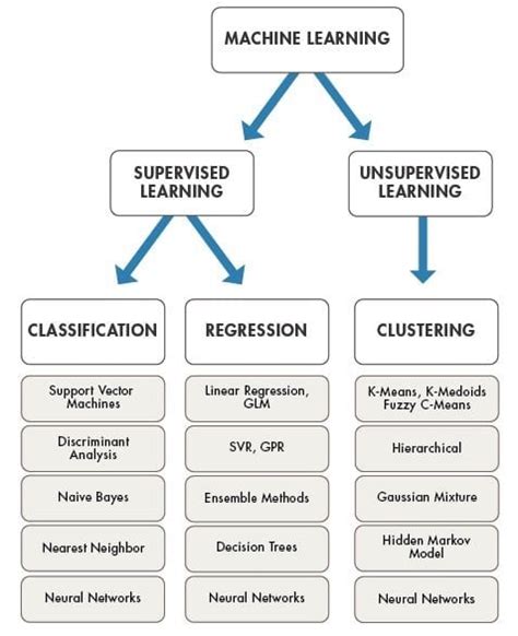 Data Science Algorithms - Data Science Tutorial | Intellipaat.com