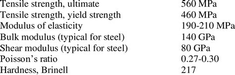 Properties of AISI 4130 steel [3]. | Download Scientific Diagram