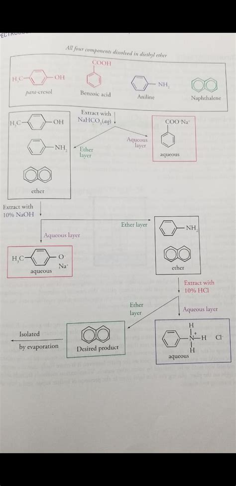 Question about Extraction (lab techniques) : r/Mcat