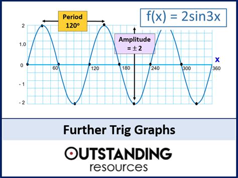 Trig Graphs, Amplitude and Period and Equivalent Values | Teaching Resources