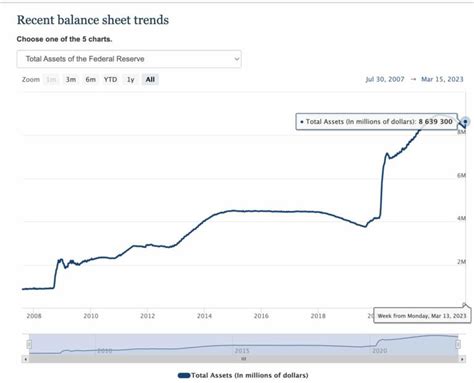 US Federal Reserve Balance Sheet Grew $300 Billion in the Last Week ...