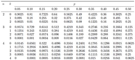 pgfmath - Binomial distribution in table - TeX - LaTeX Stack Exchange