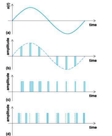 1(a) Analog signal S(t) (b) Pulse-amplitude modulation (c)Pulse-width... | Download Scientific ...