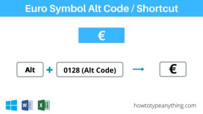 How to type Euro Currency Symbol (€) on Keyboard - How to Type Anything