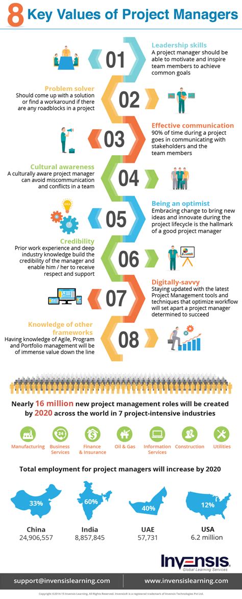 8 Key Values of Project Managers Infographic - e-Learning Infographics