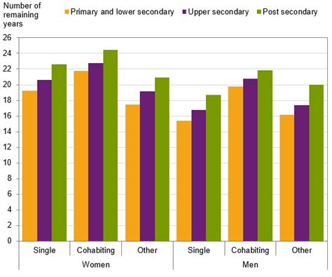 Average life expectancy increased most among highly educated persons