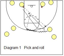 Basketball Pick and Roll Drills, Coach's Clipboard Basketball Coaching