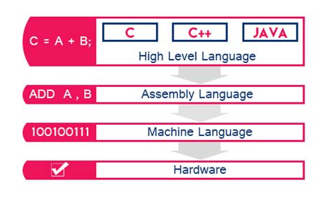 Explain Difference Between Machine Language and Assembly Language