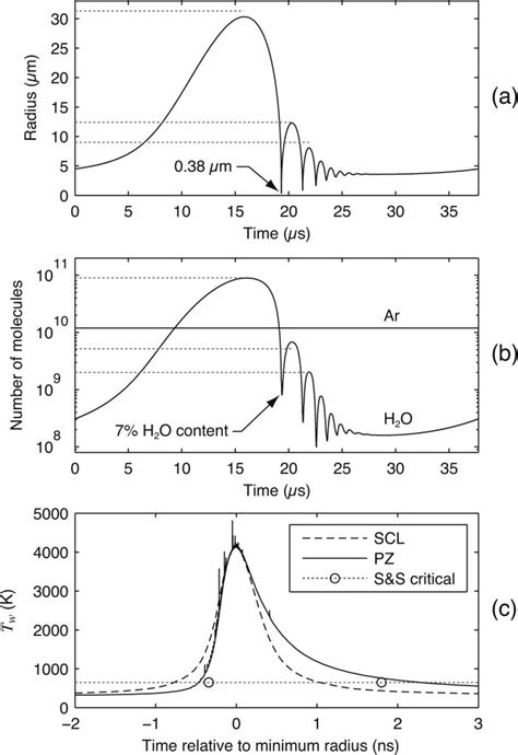 Model calculations for comparison with the “case II” sonoluminescence ...