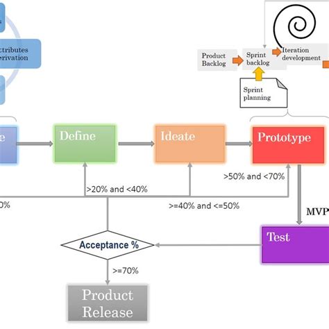 Systematized methodology with percentage of acceptance. | Download ...