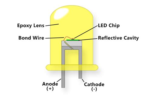 LED Technology | What You Need to Know