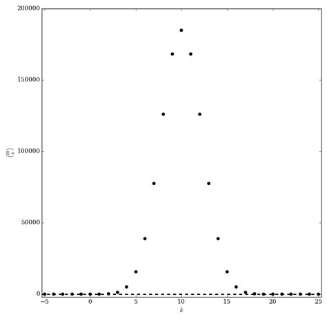 Binomial coefficient - specialfunctionswiki