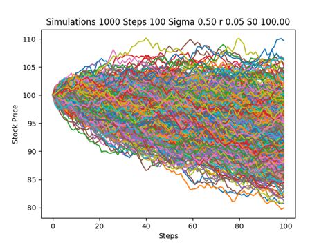 Geometric Brownian Motion simulation in Python - Stack Overflow