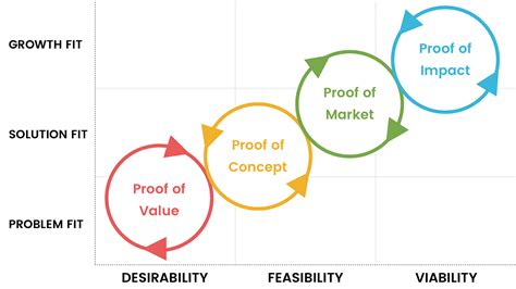 Design Innovation Process