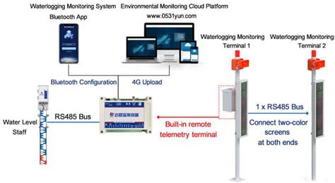 Flood Warning System Definition and Types - Renke