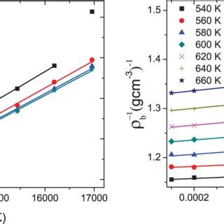 (a) Temperature dependence of specific volume for P3HT systems ...