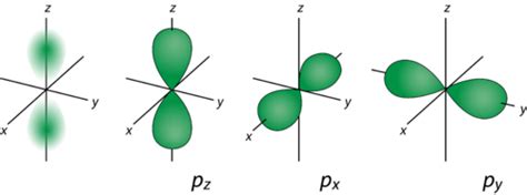 quantum chemistry - The true shape of p orbitals - Chemistry Stack Exchange