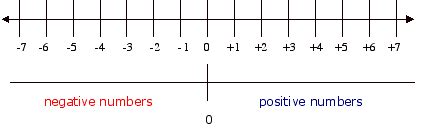 Negative number arithmetic