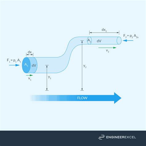 Pressure Flow Rate Equation: A Complete Guide - EngineerExcel