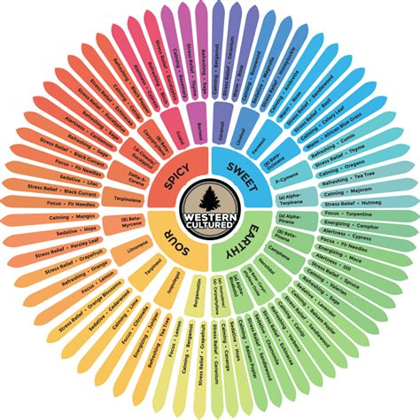 Terpene Educational Series Part Two - Fweedom Recreational Cannabis