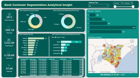 Bank Customer Segmentation Analytical Dashboard | Metricalist