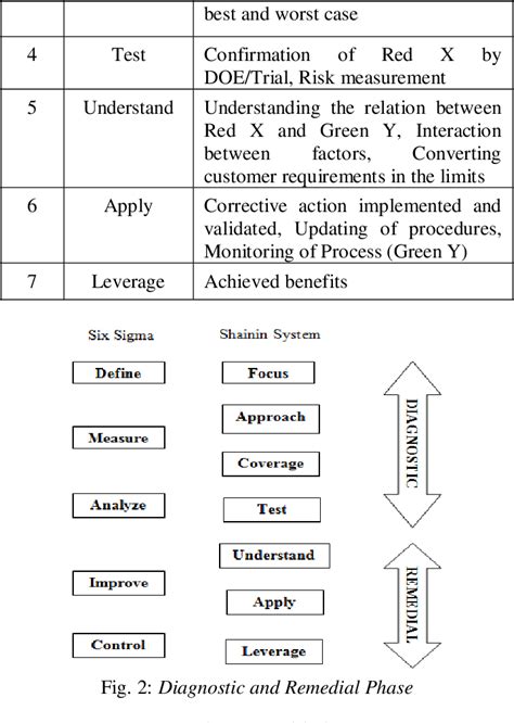 Figure 3 from SIMPLIFYING SIX SIGMA METHODOLOGY USING SHAININ D.O.E | Semantic Scholar