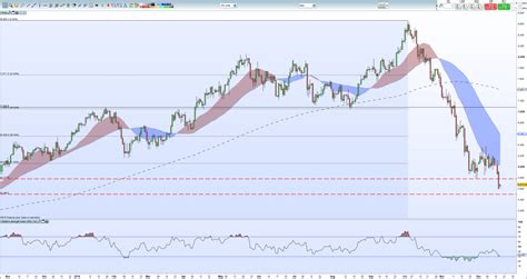 Crude Oil Price: Brent Trying to Rebound from a 14-Month Low