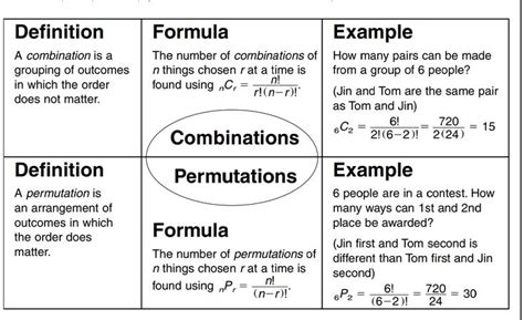 Permutations and Combinations Concept Map | Combination math, Math ...