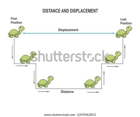 Distance Displacement Vector Illustration Scheme Illustration Stock Vector (Royalty Free ...