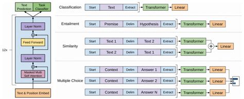 GPT architecture described in "Improving Language Understanding by ...