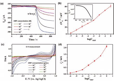 The influence of HRP enzyme on the electrochemical activity and the ...