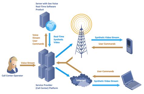 Telecommunication Network Diagrams Solution | ConceptDraw.com